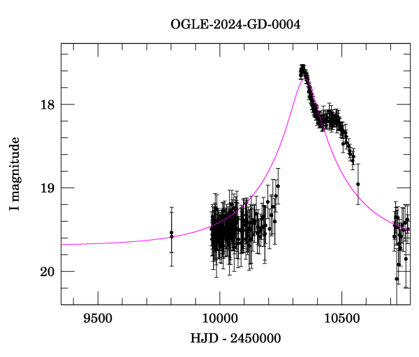 Event light curve