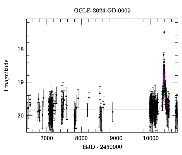 Light curve