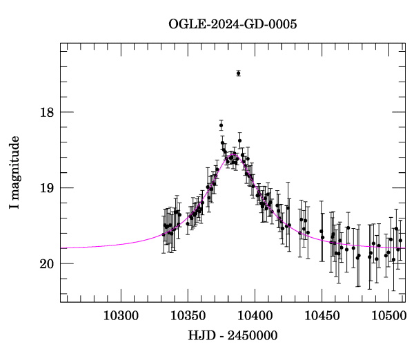 Event light curve