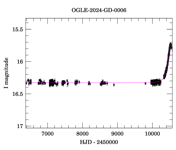 Light curve