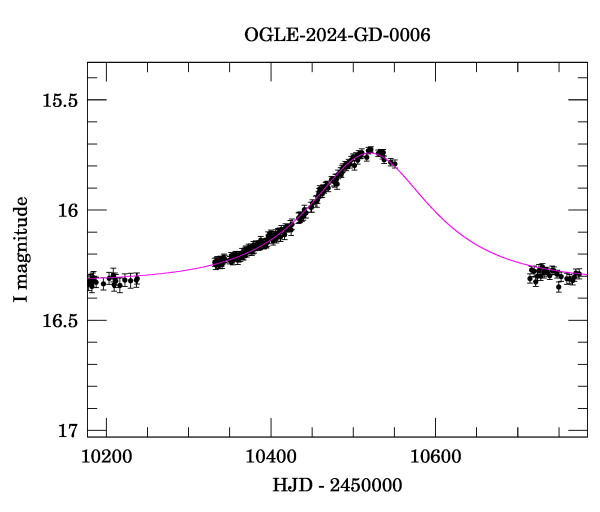 Event light curve