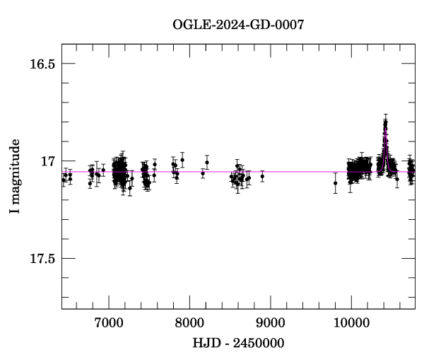 Light curve