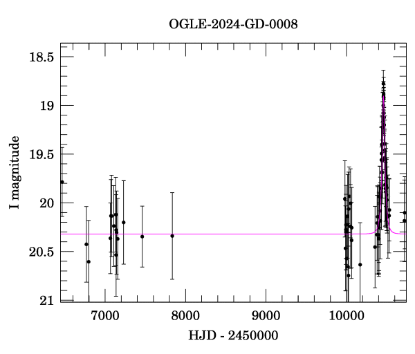 Light curve