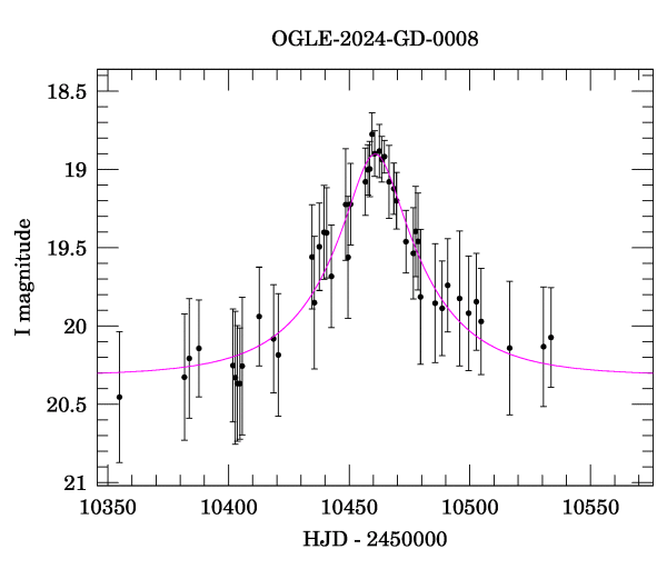 Event light curve