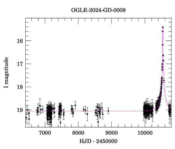 Light curve