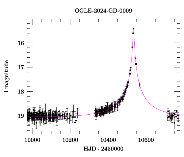 Event light curve