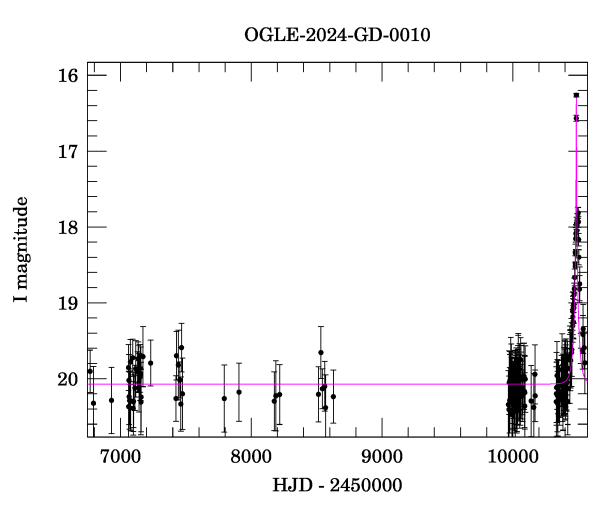 Light curve