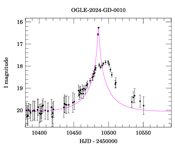 Event light curve