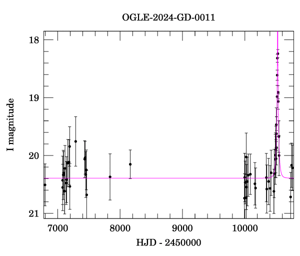 Light curve