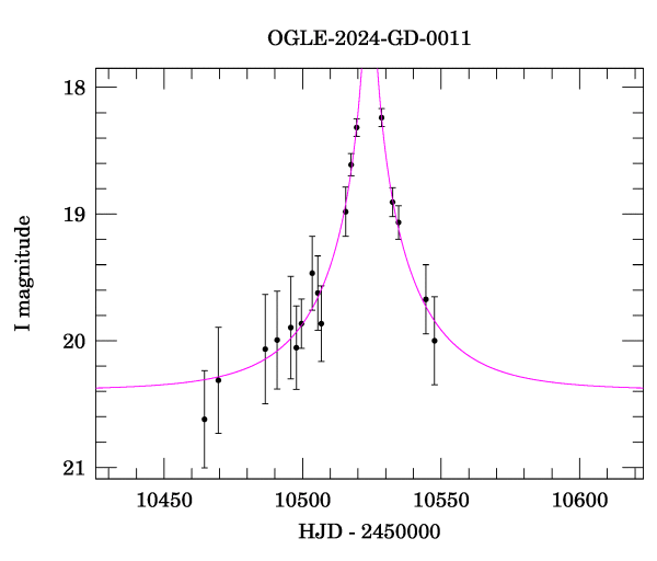Event light curve