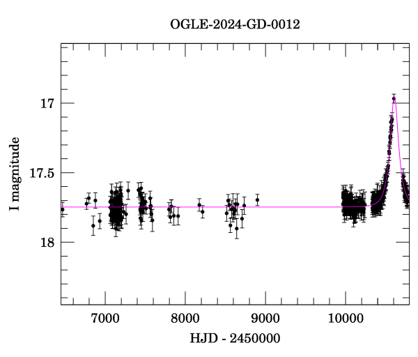 Light curve