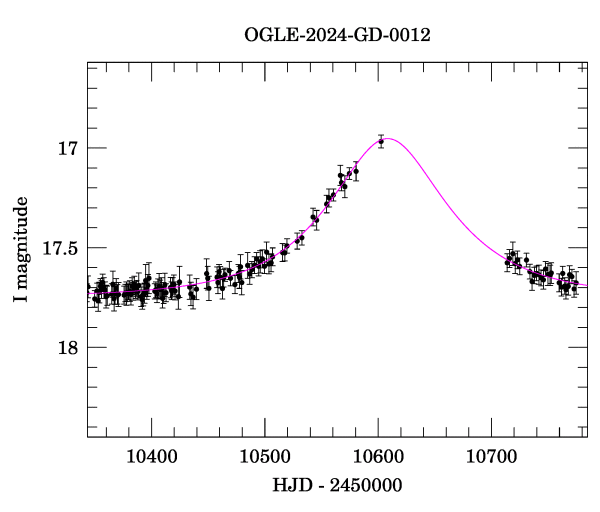 Event light curve