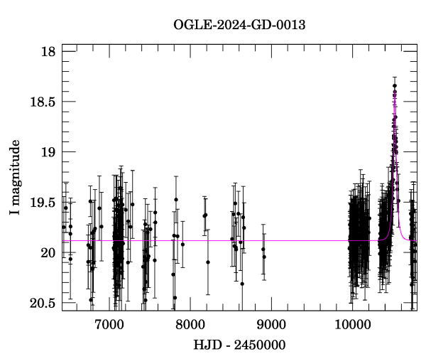 Light curve