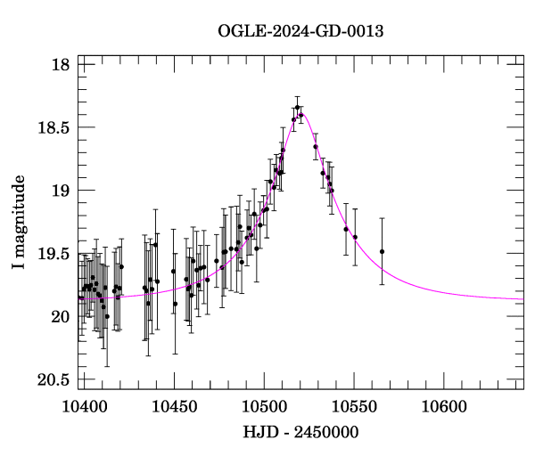 Event light curve