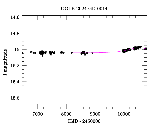 Light curve