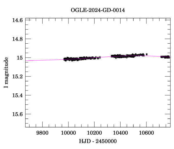 Event light curve