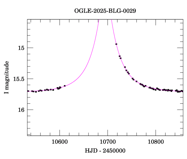 Event light curve