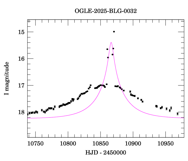 Event light curve