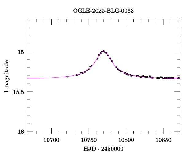 Event light curve