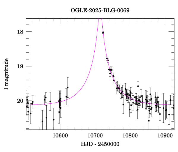 Event light curve