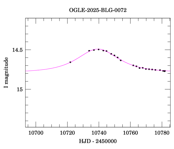 Event light curve