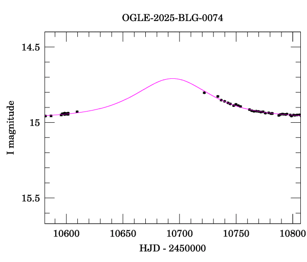 Event light curve