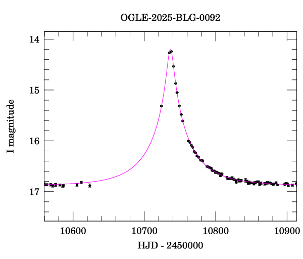 Event light curve