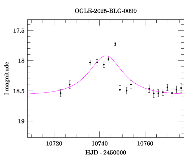 Event light curve