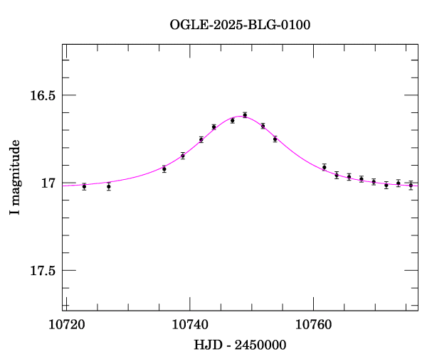 Event light curve