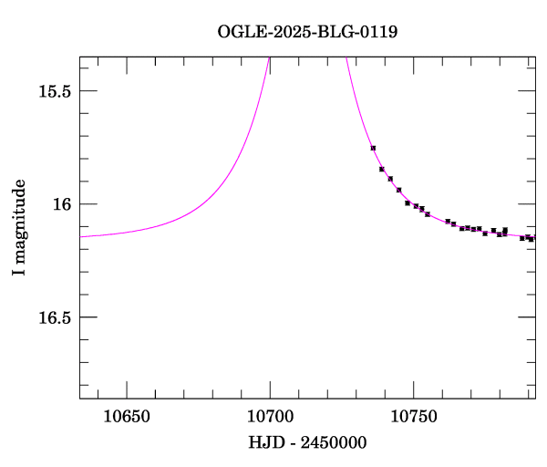 Event light curve