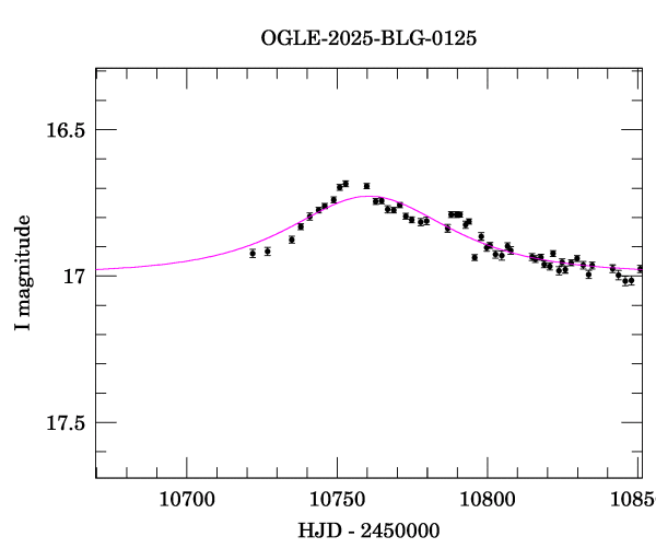 Event light curve