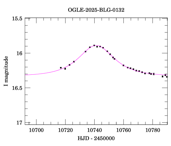 Event light curve