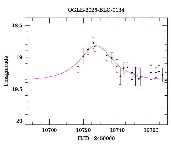 Event light curve