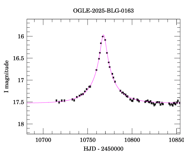 Event light curve