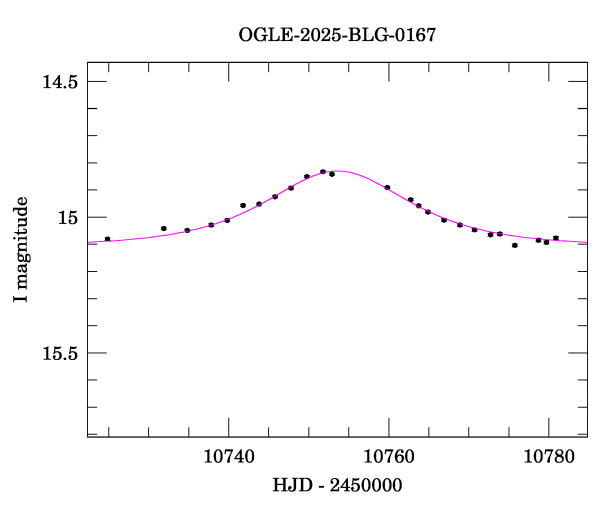 Event light curve