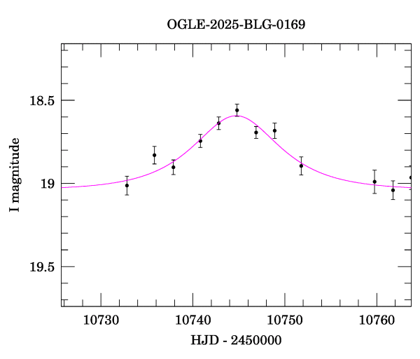 Event light curve