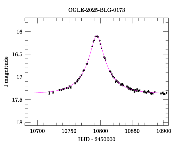 Event light curve