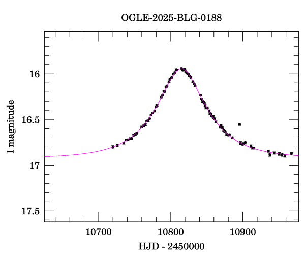 Event light curve