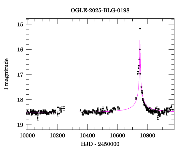 Event light curve