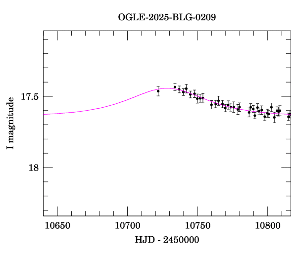 Event light curve
