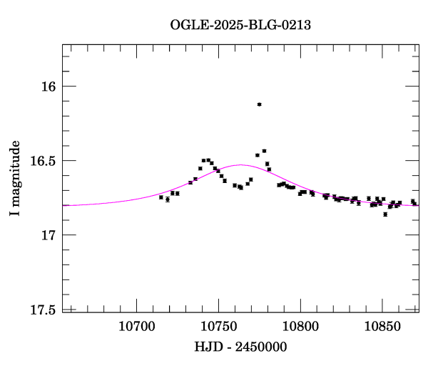 Event light curve