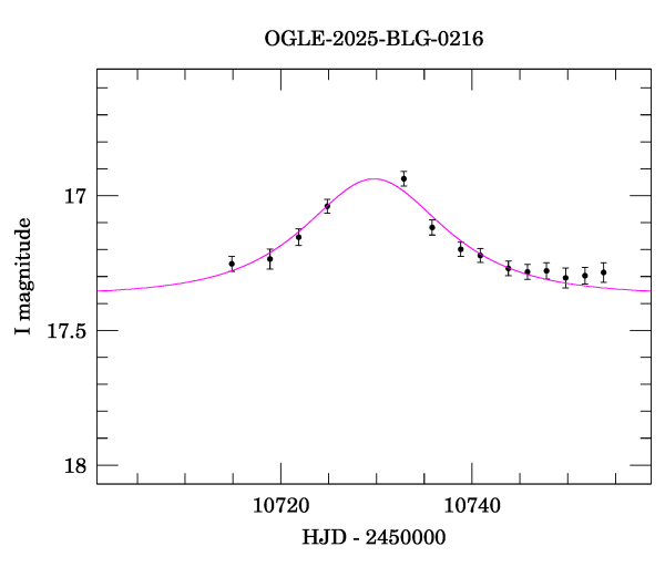 Event light curve