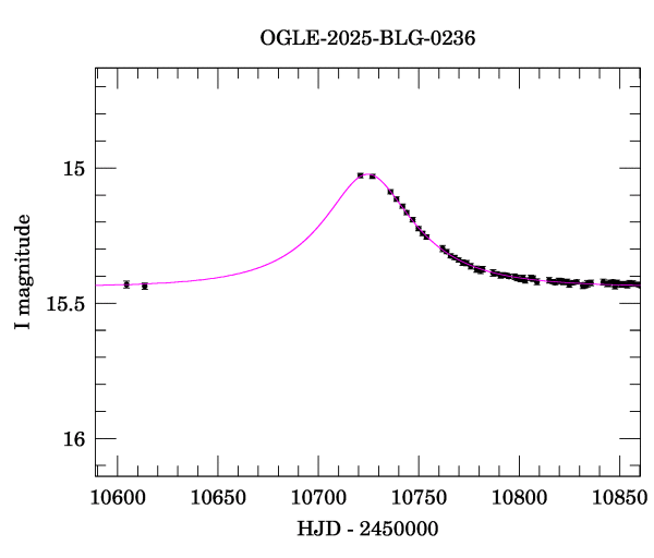 Event light curve