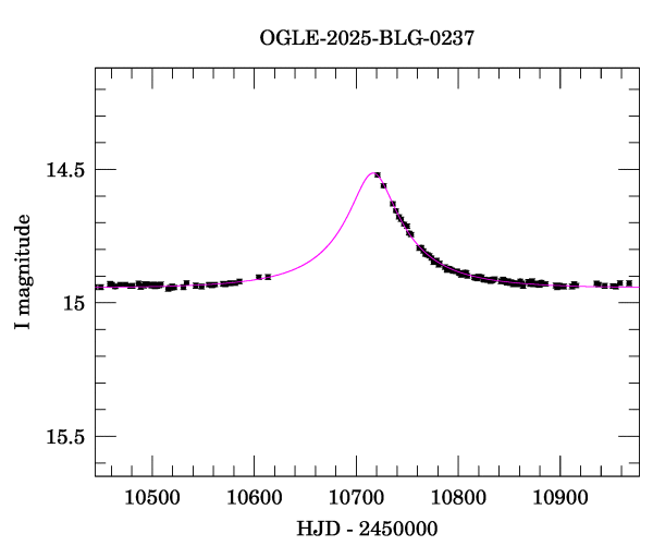 Event light curve