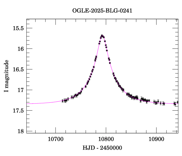 Event light curve