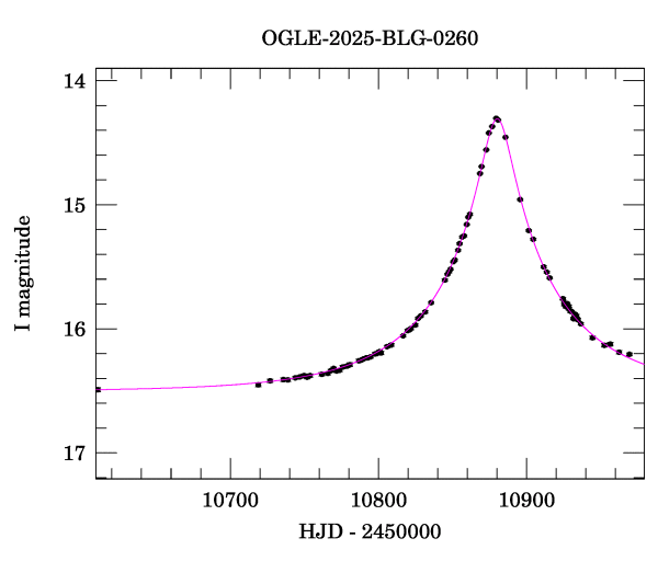 Event light curve