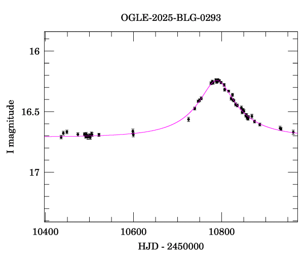 Event light curve