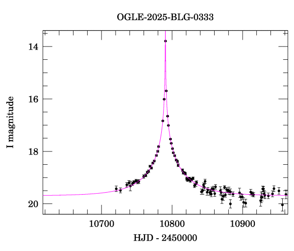 Event light curve