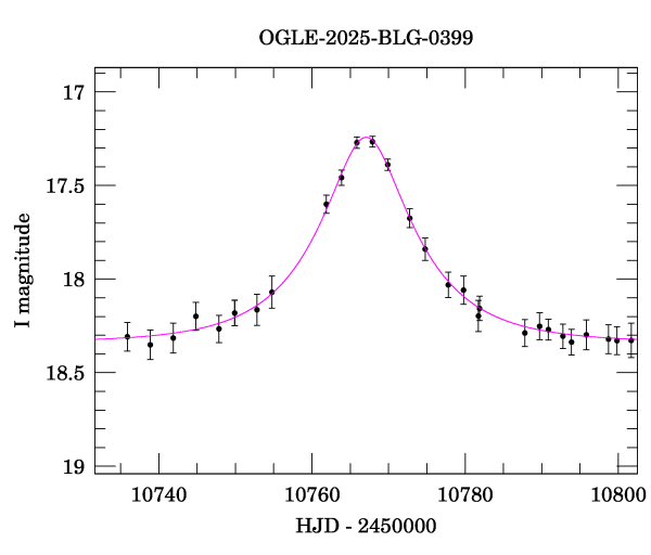 Event light curve