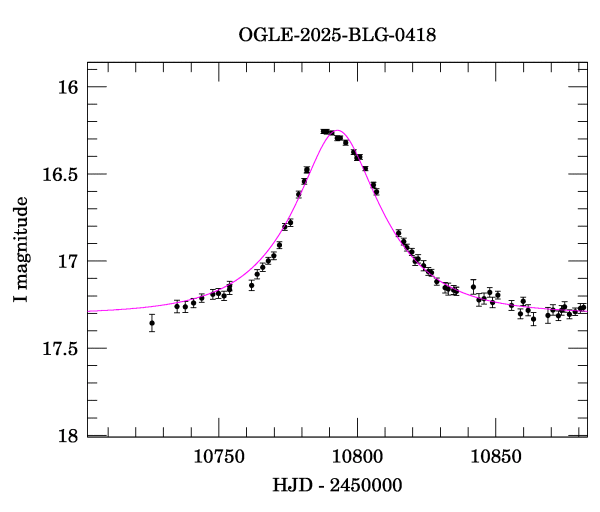 Event light curve